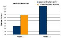 Progress on familiar sentences