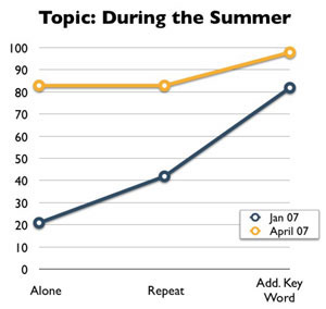 Sample improvement since Jan 07